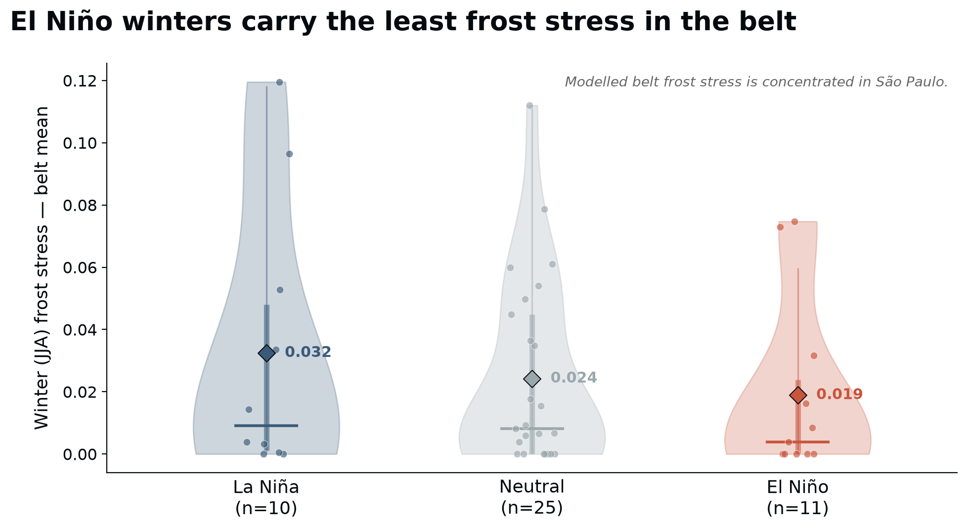 Brazil coffee-belt winter frost stress by ENSO phase: El Niño is the mildest phase. Source: ERA5 tasmin, NOAA RONI. Treefera.