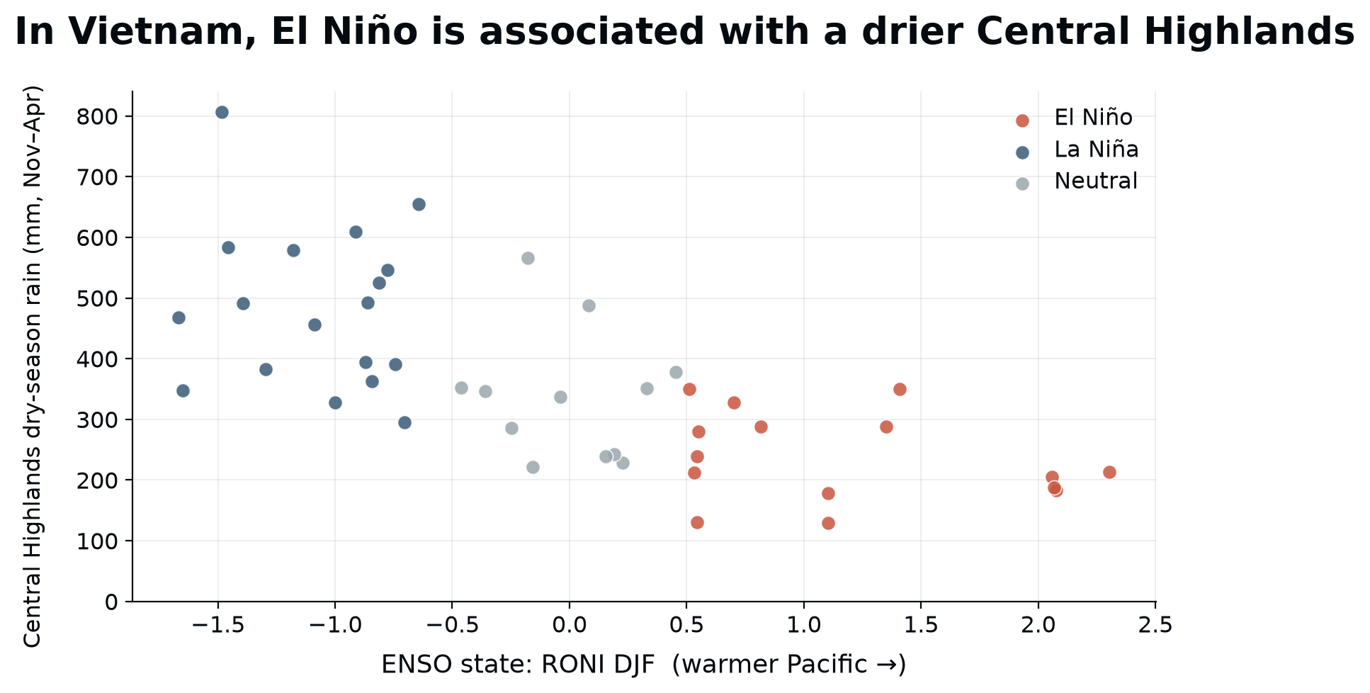 El Niño halves the Central Highlands dry-season rain: the warmer the Pacific, the less the rain (r = −0.69). Source: ERA5 areal indices, NOAA RONI. Treefera.