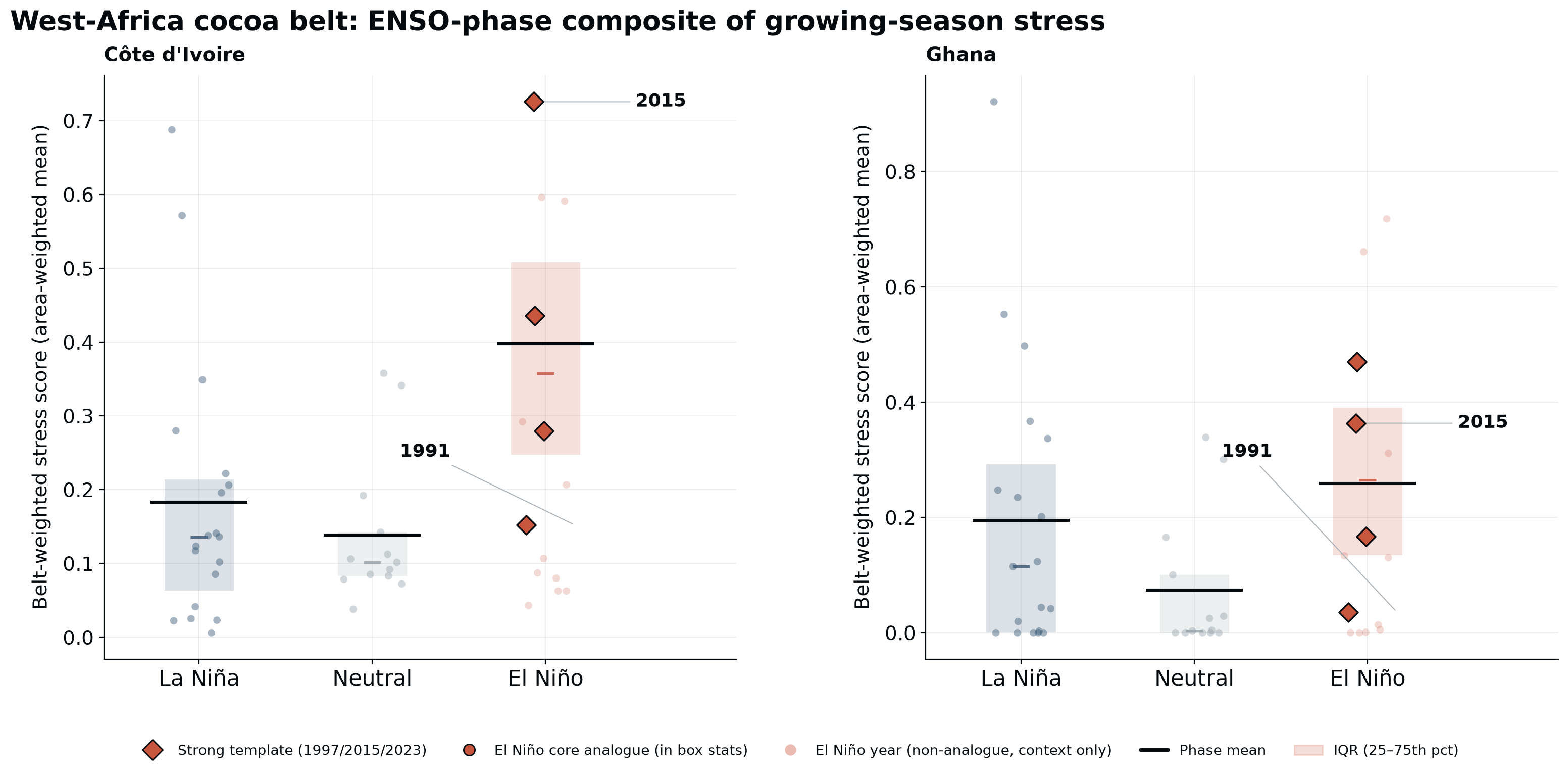 El Niño cocoa-belt stress: the average sits above neutral, with 2015 and 2023 the hardest-hit years. Source: ERA5-derived CIV+GHA cocoa-belt stress, ENSO analogues from analogue_finder. Treefera.