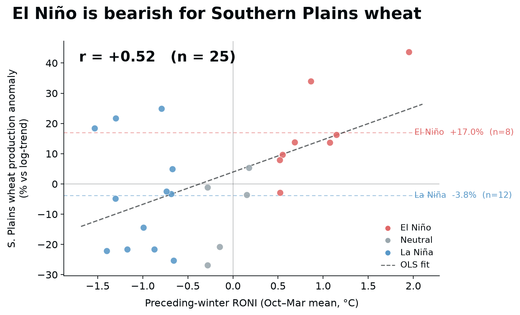 Southern-Plains winter wheat production tracks the preceding-winter RONI (r = +0.54). Source: USDA-NASS (TX/OK/KS), NOAA CPC RONI. Treefera.