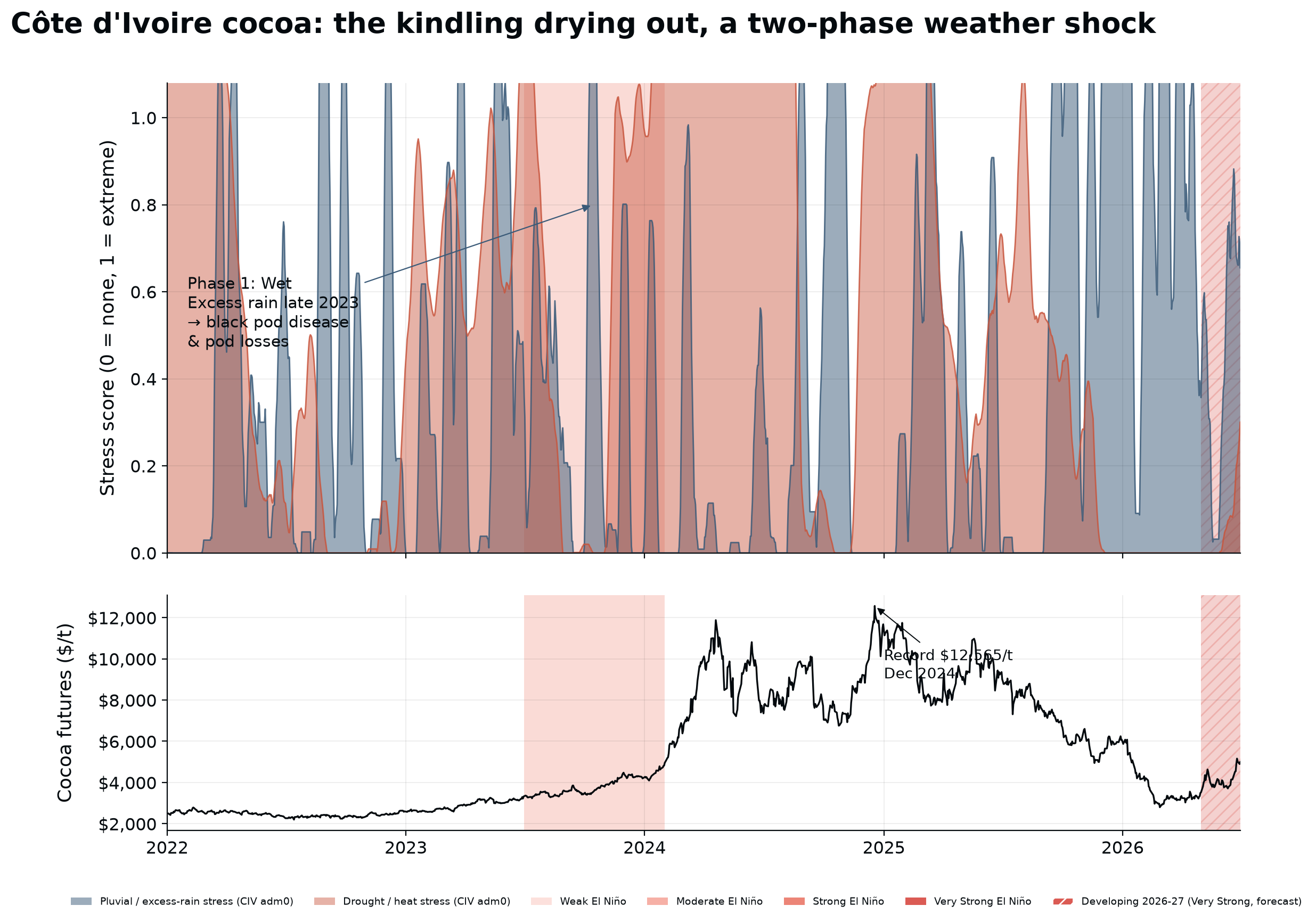 Côte d'Ivoire 2023-24: a wet phase (black pod) flipping to a dry, hot phase (flower loss), the one-two punch. Source: ERA5-derived CIV cocoa-belt drought + pluvial stress. Treefera.